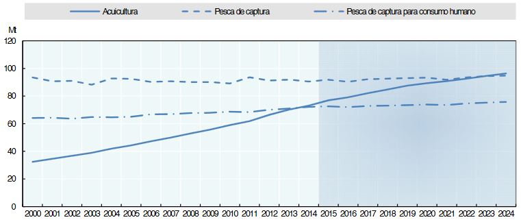 Evolucion de la producción pesquera y acuícola