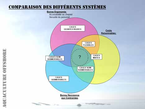 Aquaculture course: comparison between the different systems of offshore cages.
