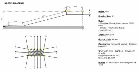 Mooring diagram with the main specification of a mooring system.